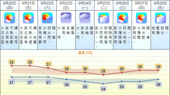 東北季候風殺到 ，下周一最低24℃。天文台圖片