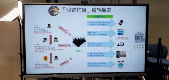 警方拘捕11人，涉电话骗案，涉款1.3亿元。