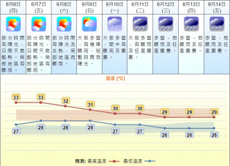 未來9日天氣預測。 天文台網頁截圖