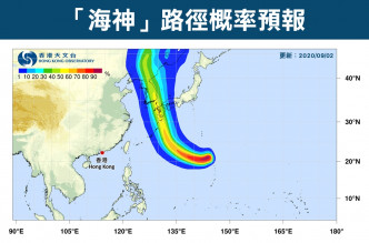 天文台預測，「海神」有較高機會移向日本西部至朝鮮半島一帶。