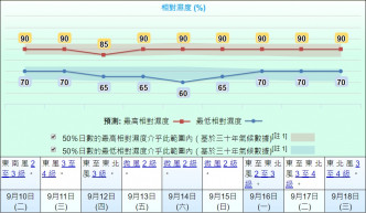 预测周六相对湿度跌至60%。天文台预测