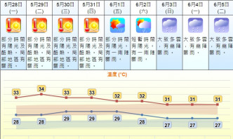 未来数天广东天气持续酷热。天文台预测