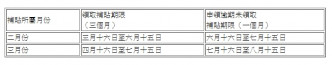 運輸署提醒二月及三月份補貼的申領期限。運輸署提供