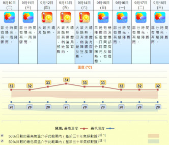 预测周五中秋节最高气温达34度。天文台预测