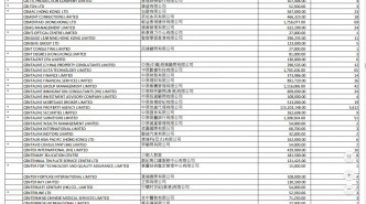 中原地產代理有限公司領取到1.15億的補貼。網上截圖