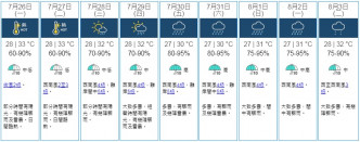 九天天气预报。天文台截图