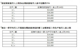 疫症前家庭月入上限為全港家庭每月入息中位數的75%，和過去一季平均月入不超越在職家庭津貼計畫的住戶每月入息上限。