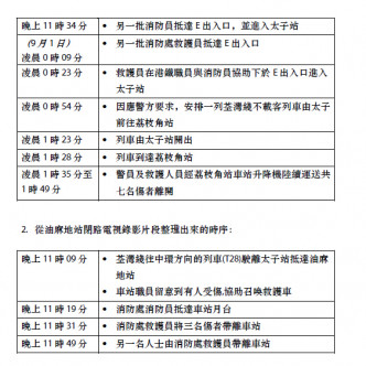 港鐵公布8.31當日的時序表(2)。 港鐵提供