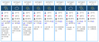 9日天氣預測。天文台網頁截圖