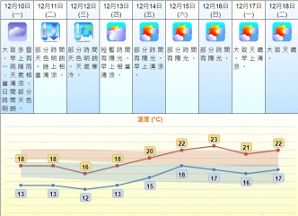 星期三最低气温只有12度。