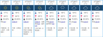 未來九日天氣。