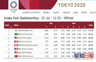 堀米雄斗成为奥运史上首个滑板赛事金牌。 奥运官网图片