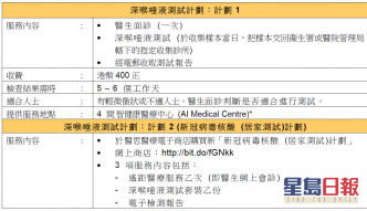 香港醫思醫療集團有限公司推出三款自選深喉唾液測試計劃(一)。 醫思提供