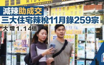 減辣助成交 三大住宅辣稅11月錄259宗 大增1.14倍