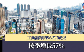 工商舖錄約962宗成交 按季增長57%