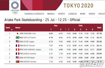 堀米雄斗成為奧運史上首個滑板賽事金牌。 奧運官網圖片