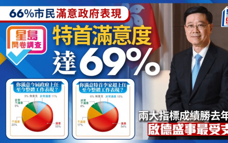 星島問卷調查｜66％市民滿意政府表現 特首滿意度達69% 政策奏效 兩大指標勝去年