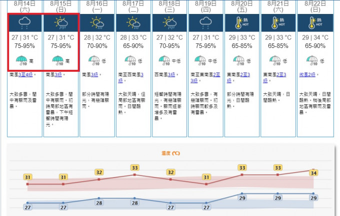 未來2日的「顯著降雨概率」升至「高」（>=70%）。天文台