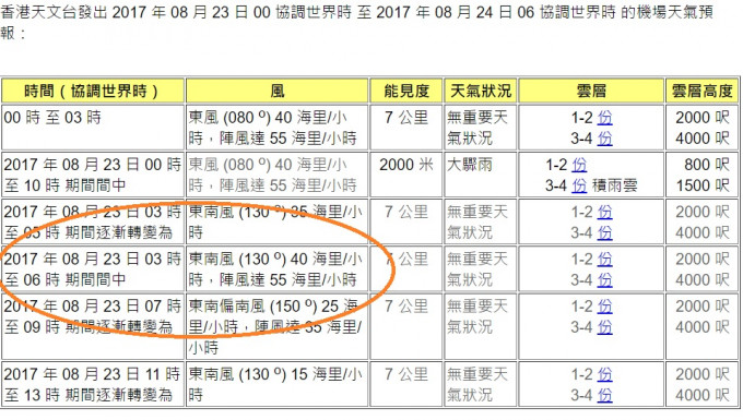 香港机场预报显示下午2时前机场会持续吹烈风。