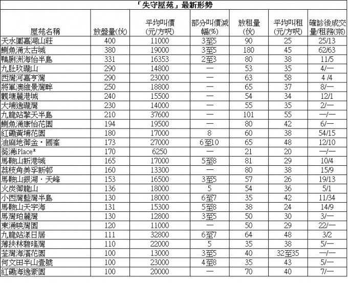 太古城两日录5成交 两房1000万易手