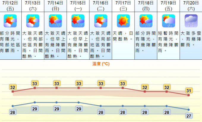 未來9日天氣預測。 天文台網頁截圖