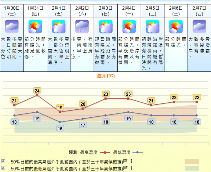 未来9日天气预测。 天文台网页截图