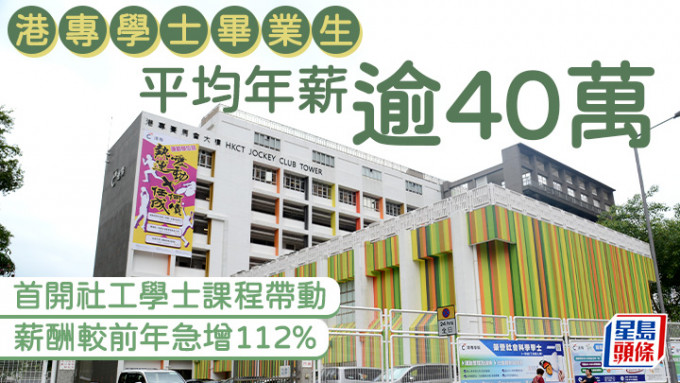 港專學院去年學士畢業生平均月入近3.4萬元，校方指上學年有首屆社工學士畢業生，帶動整體學士畢業生平均薪酬上漲。