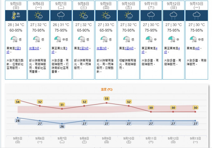 預料高空擾動會在下周初為廣東沿岸帶來較多驟雨。天文台