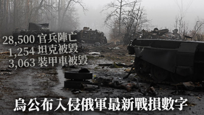 烏克蘭國防部宣稱，已有約28500名俄軍官兵在該國陣亡。路透社資料圖片