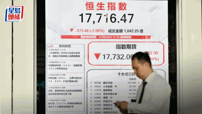 港股收市｜恒指期结日挫373点 小米泻逾7% ATM同受压 分析料下试17500点