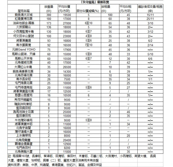 太古城3房套月租3.1万 低市价逾一成