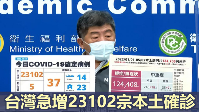 台湾今新增2万3139宗确诊个案，再创单日确诊新高。网上图片