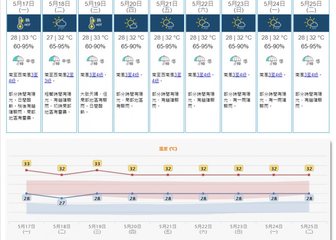 受偏南气流影响，本周中后期华南沿岸天气炎热，亦有几阵骤雨。