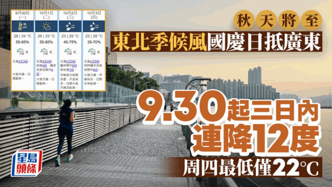 天文台｜秋風起！東北季候風將至 9.30起三日內連降12度 周四最低僅22°C