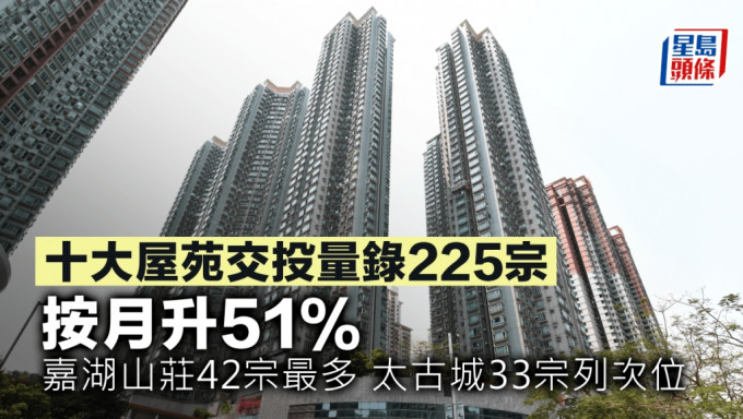 十大屋苑交投量录225宗 按月升51% 嘉湖山庄42宗最多 太古城33宗列次位