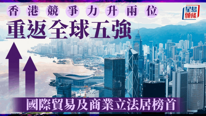香港競爭力升兩位 重返全球五強 國際貿易及商業立法居榜首