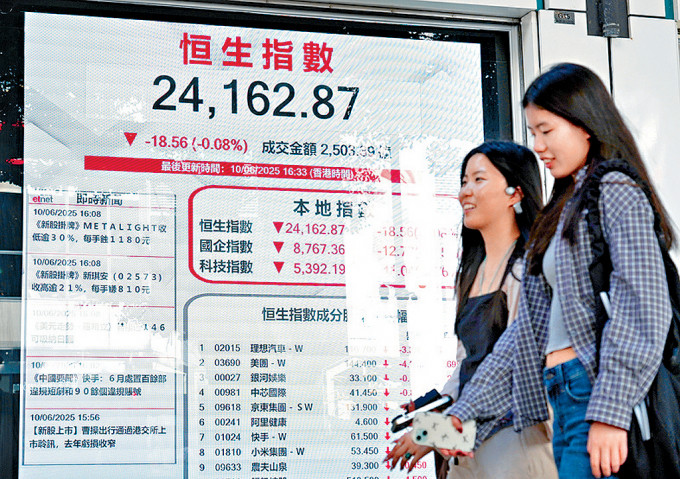 港股昨日高開低收，報24162點，跌18點。