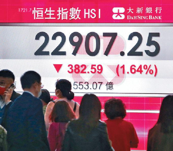 恒指昨日插穿23000点，收市挫382点，报22907点。