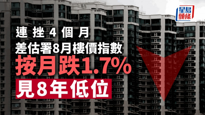 差估署8月楼价指数按月跌1.7% 今年累跌逾6% 租金指数连升6个月