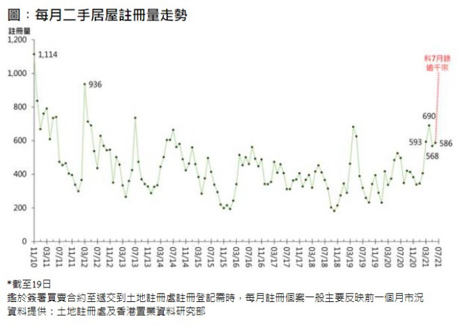 港置：二手居屋本月至今录近650宗成交