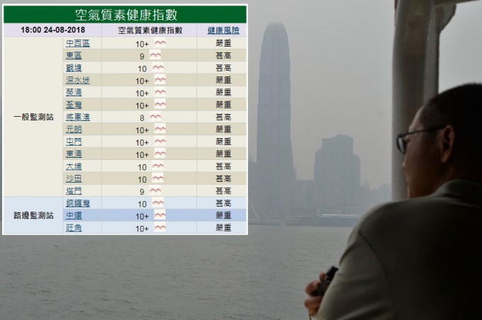 環保署9個監測站空氣質素健康指數錄得10+，健康風險達「嚴重」水平。盧江球攝