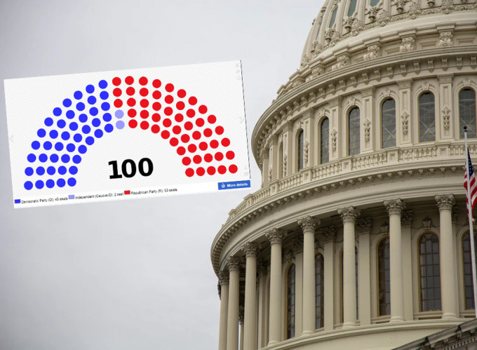 美國參議院由於有兩議席需重新投票，最終結果一月才有分曉。