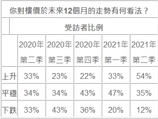 花旗:逾半受访者料楼价上升。