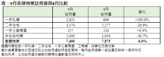美聯物業首席分析師劉嘉輝料10月物業註冊量進一步下跌至6000宗的14個月低位。