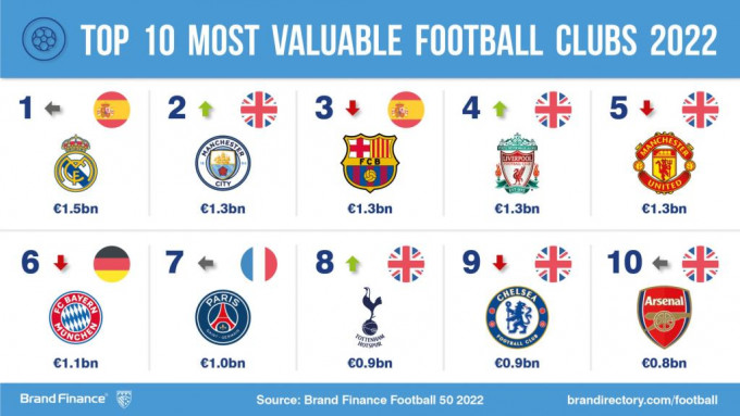 皇家马德里在最具价值足球品牌，以及品牌评级都位列第一。网上图片