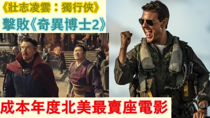 《壯志凌雲︰獨行俠》的北美票房擊敗《奇異博士2》，為今年最賣座電影之冠。