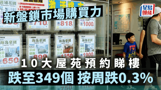 新盘锁市场购买力 10大屋苑预约睇楼跌至349个 按周跌0.3%