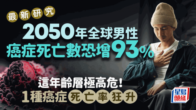 2050年男性癌症死亡人數恐增93% 研究揭這年齡層極高危 1種癌症死亡率狂升