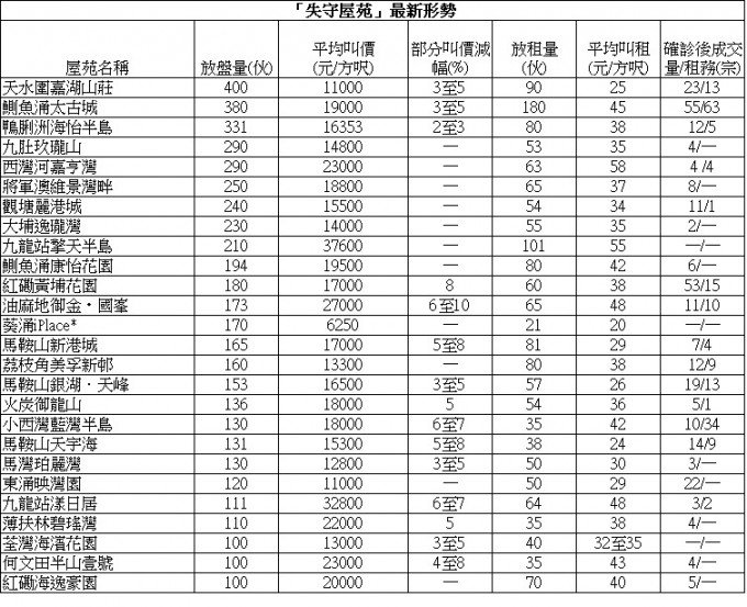 太古城凶宅同层尺售1.93万，低市价约8%。