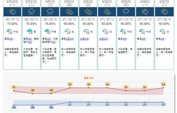 預料高空反氣旋會在本周後期覆蓋華南地區，該區驟雨減少。天文台